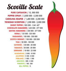 A chart showing the potency of various peppers on the Scoville Heat Scale.